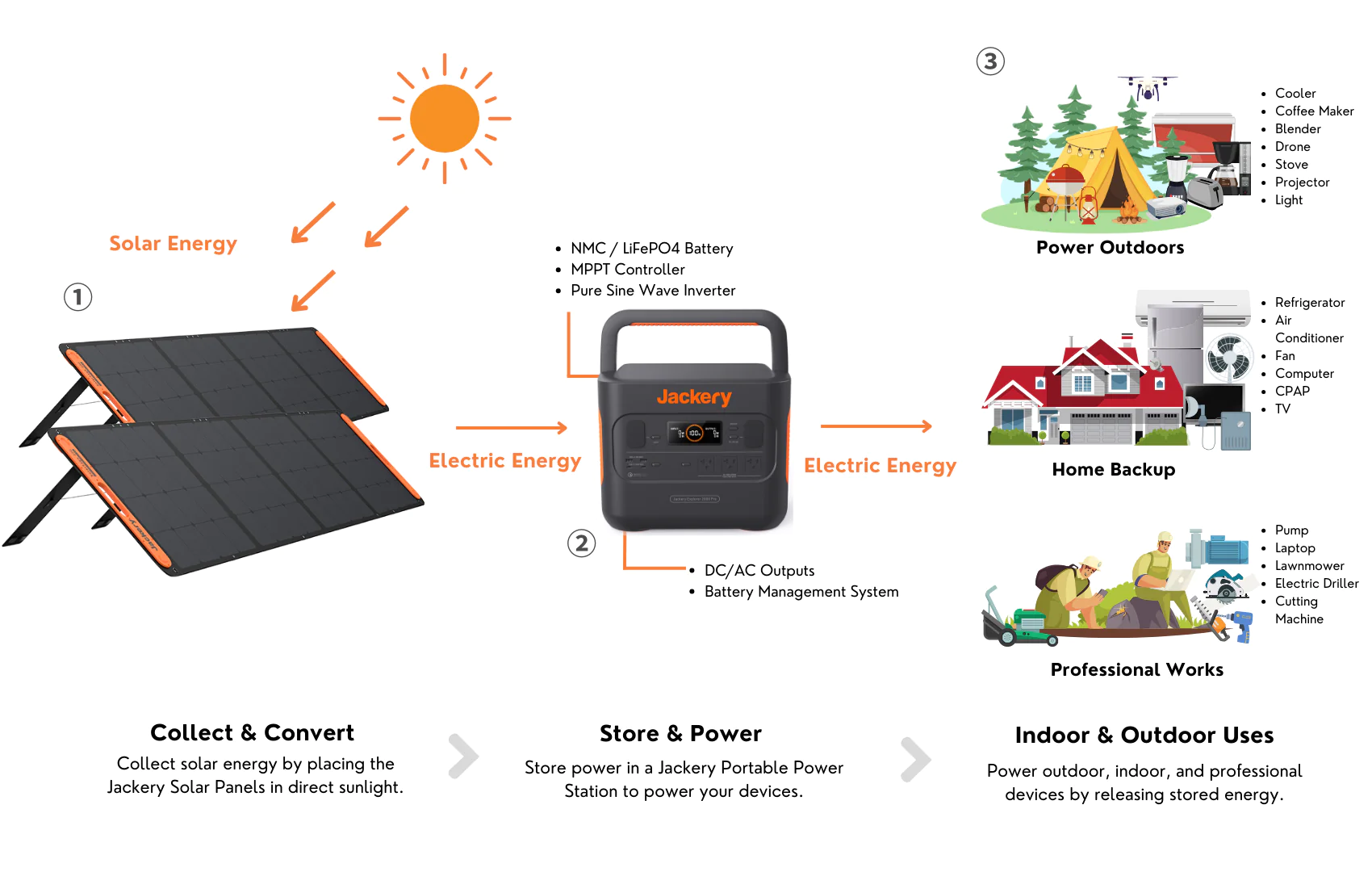 From Sunlight to Electricity: The Science Behind Solar Panels and Photovoltaic Cells