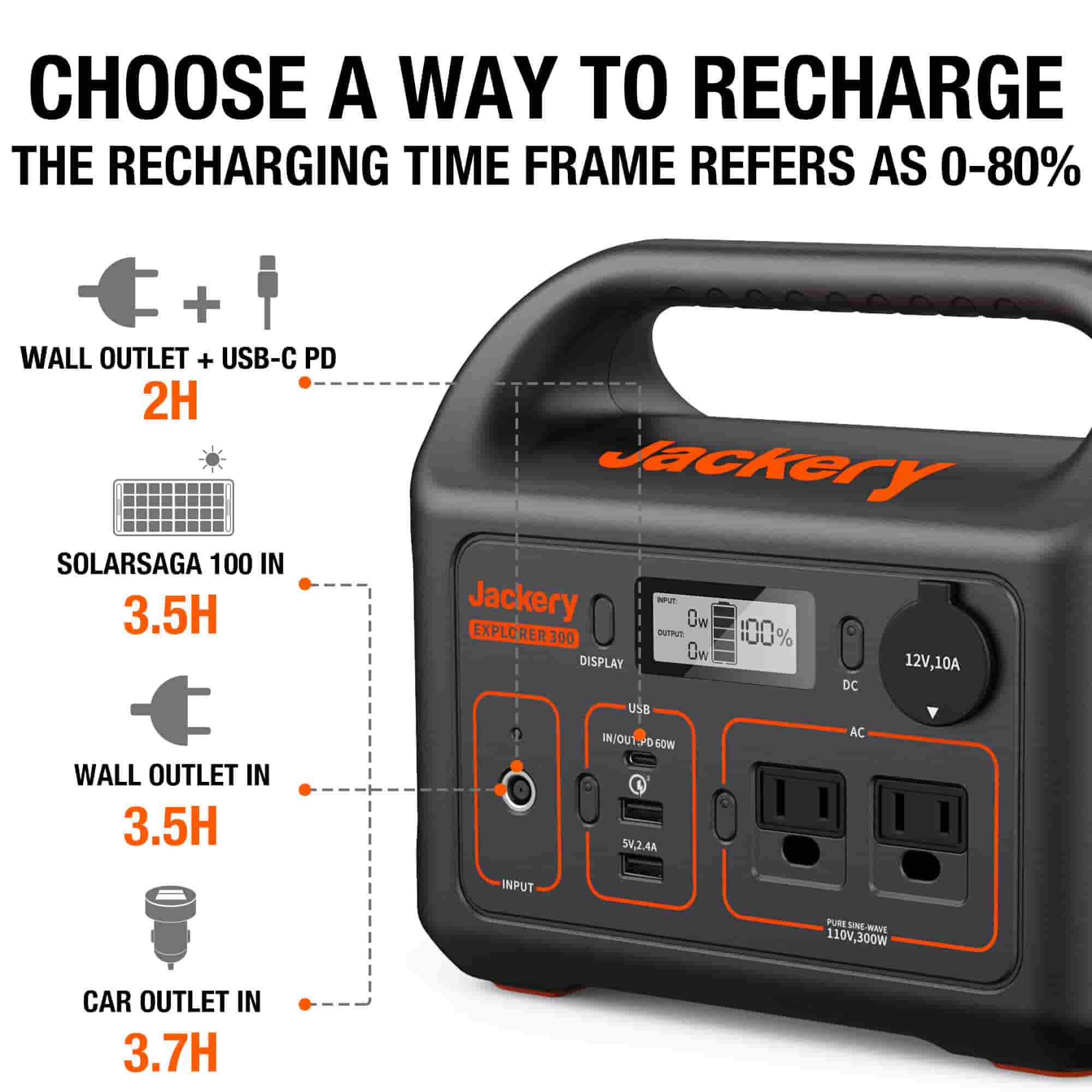 Jackery Explorer 300 power station has 4 convenient ways to recharge, including USB-C PD Input, solar panel, wall outlet and car outlet.